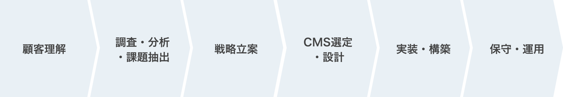 サービス全体の流れ
