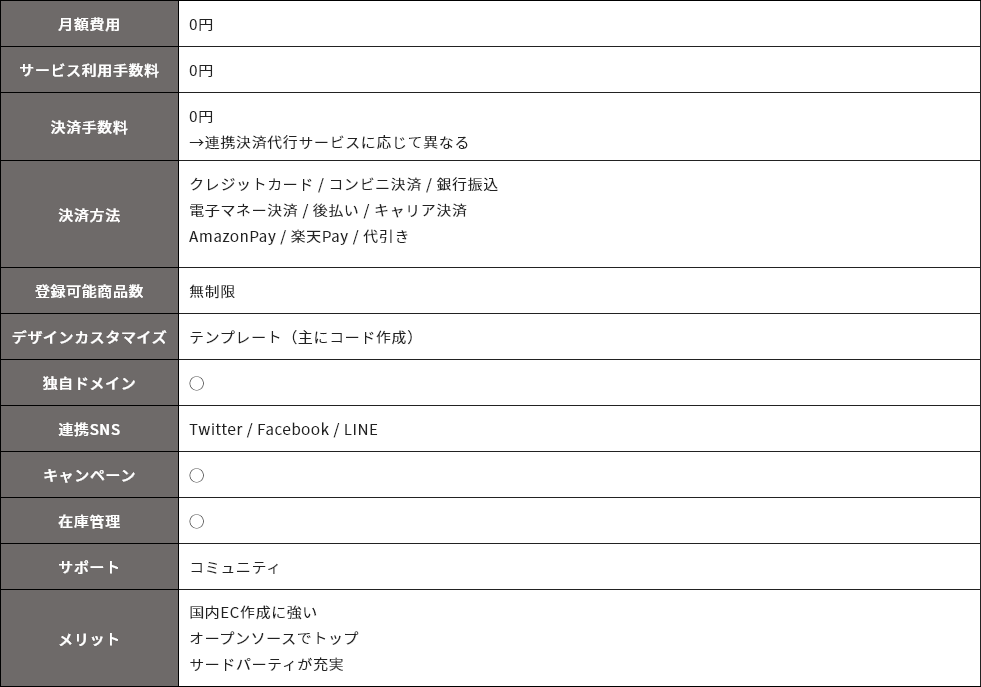 ShopifyとEC-CUBEの機能比較表