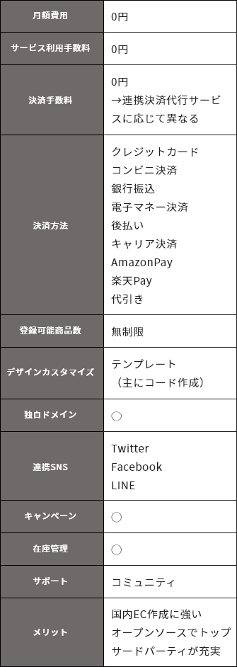 ShopifyとEC-CUBEの機能比較表