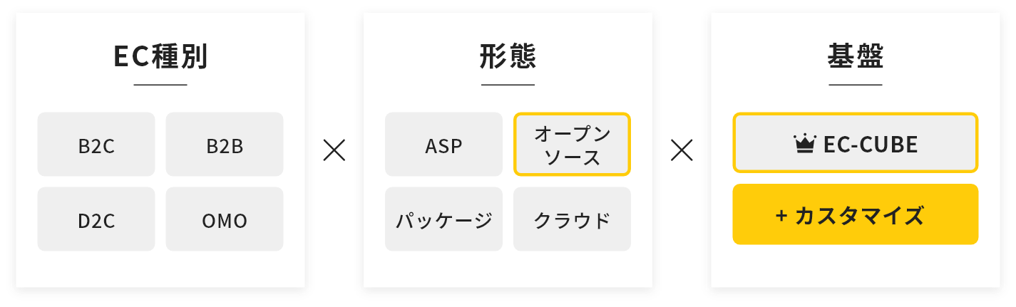 どんなECをどんな形態のどんな基盤で