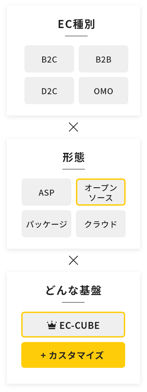 どんなECをどんな形態のどんな基盤で