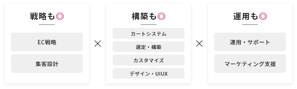 どんなECをどんな形態のどんな基盤で