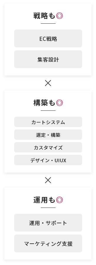 どんなECをどんな形態のどんな基盤で