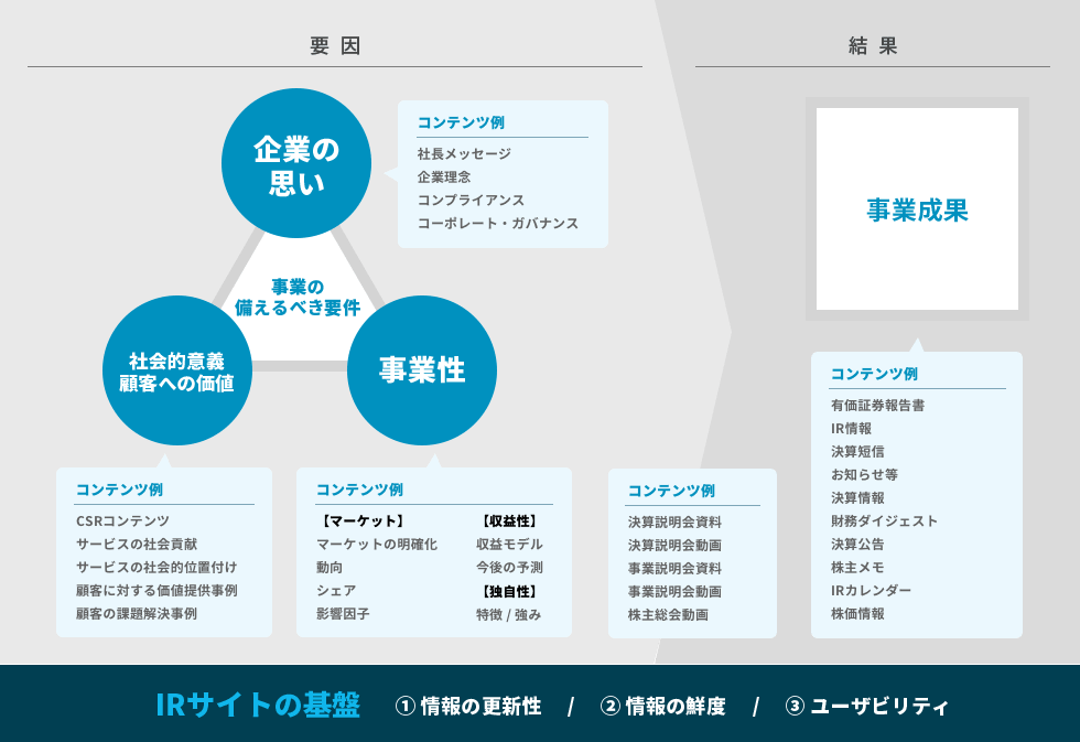要因 事業の備えるべき要件 企業の思い(コンテンツ例:社長メッセージ 企業理念 コンプライアンス コーポレートガバナンス) 社会的意義 顧客への価値(コンテンツ例:CSRコンテンツ サービスの社会貢献 サービスの社会的位置付け 顧客に対する価値提供事例 顧客の課題解決事例) 事業性(コンテンツ例: マーケット:マーケットの明確化 動向 シェア 影響因子 収益性:収益モデル 今後の予測 独自性:特徴/強み) → コンテンツ例:決算説明会資料 決算説明会動画 事業説明会資料 事業説明会動画 株主総会動画 → 結果 事業成果(コンテンツ例:有価証券報告書 IR情報 決算短信 お知らせ等 決算情報 財務ダイジェスト 決算公告 株主メモ IRカレンダー 株価情報) IRサイトの基盤(1.情報の更新性 2.情報の鮮度 3.ユーザビリティ)