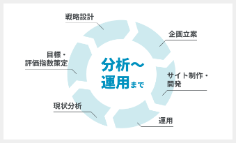 分析~運用まで(戦略設計→企画立案→サイト制作・開発→運用→現状分析→目標・評価指数策定→戦略設計)