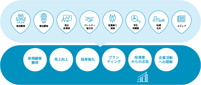 コーポレートサイト作成についての図