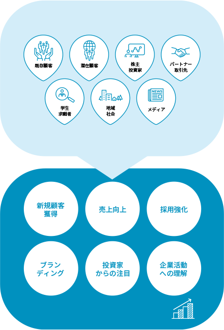 コーポレートサイト作成についての図