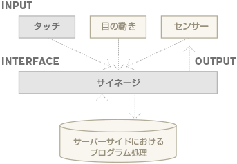 現代では、スマートフォンやウェアラブル端末といったタッチデバイスや、言語によるシステムの制御が当たり前となっています。弊社ではカメラ技術やアイトラッキング技術を応用し、目や表情といった「特定の動き」で情報の操作を可能とする研究開発を進めています。