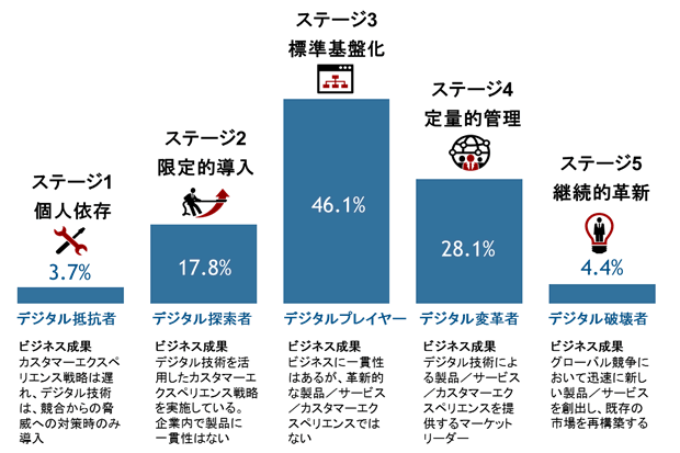 
出典：IDC Japan：「国内デジタルトランスフォーメーション（DX）成熟度に関するユーザー調査結果を発表（2017年調査）」
