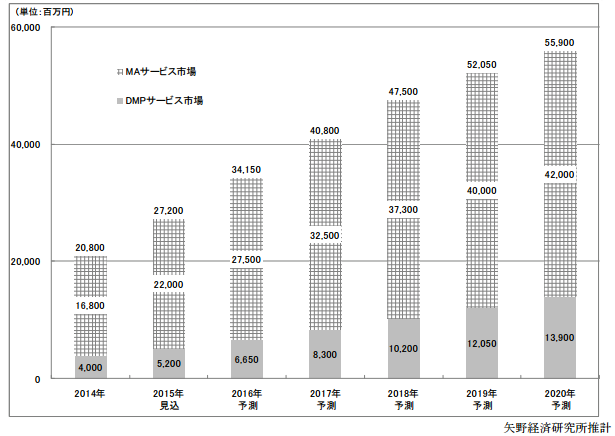 
図1　引用：『DMP(データマネジメントプラットフォーム）サービス市場/MA（マーケティングオートメーション）サービス市場に関する調査結果 2015』
