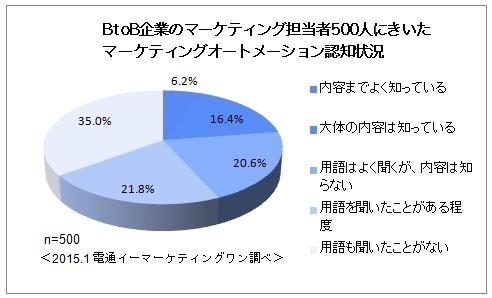 
図2　引用：『2015年4月マーケティングオートメーション市場レポート』
