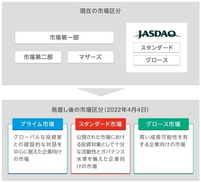 東京証券取引所 2022年4月4日再編後の市場区分(JPX 日本取引所グループ:市場区分見直しの概要より引用)
