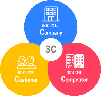 
３C分析のイメージ
