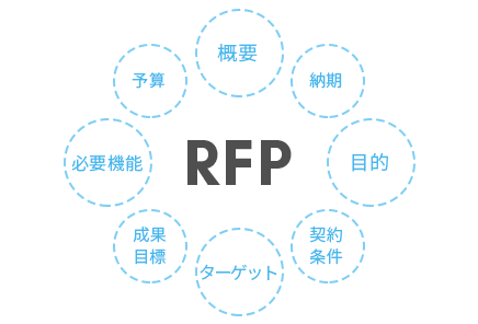必要性の高まるWebサイトのRFP 【最新版 RFPサンプル配布中!】