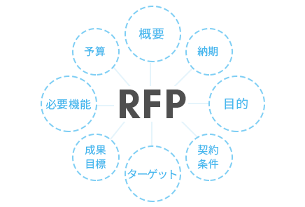 RFP（提案依頼書）テンプレート【書き方無料サンプル】最新版
