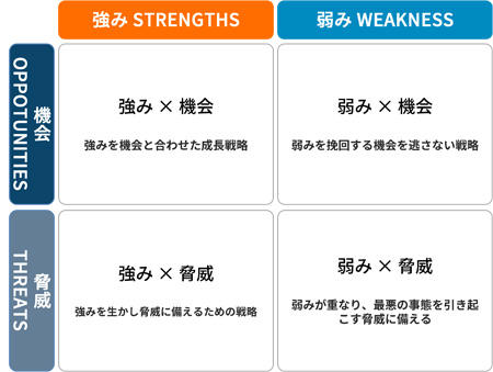 
【図解】クロスSWOT分析の解説
