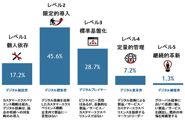 
出典：IDC Japan：「国内デジタルトランスフォーメーション（DX）成熟度に関するユーザー調査結果を発表（2016年調査）」
