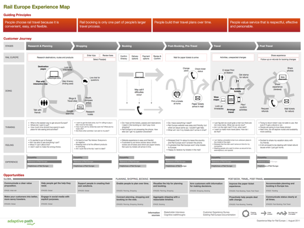 
出処：The Anatomy of an Experience Map | Adaptive path
