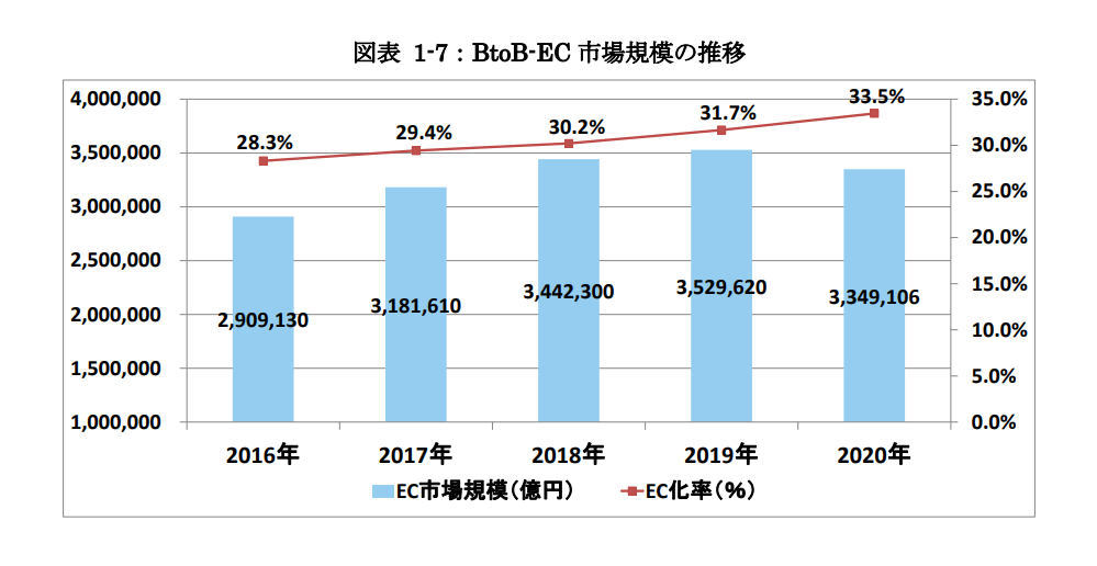 
令和２年度 産業経済研究委託事業 （電子商取引に関する市場調査）報告書より引用
