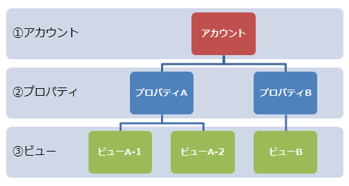 
アカウント、プロパティ、ビューの階層関係図
