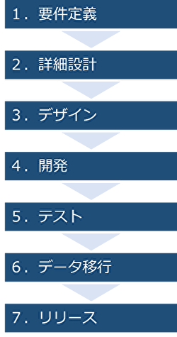 ECサイト構築・リニューアル