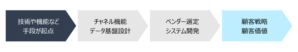 
失敗パターン（制作手段が起点）
