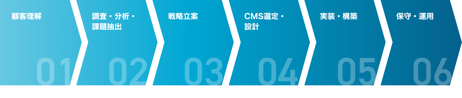 Webサイト制作の流れ